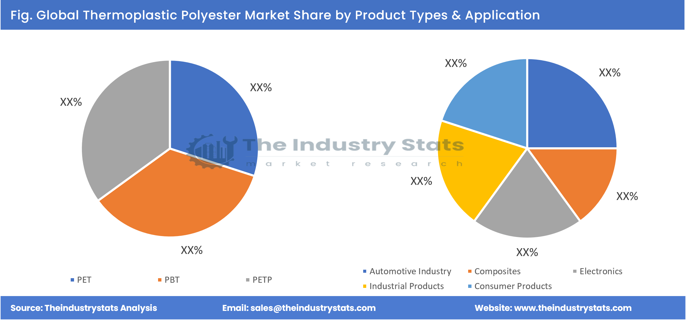 Thermoplastic Polyester Share by Product Types & Application
